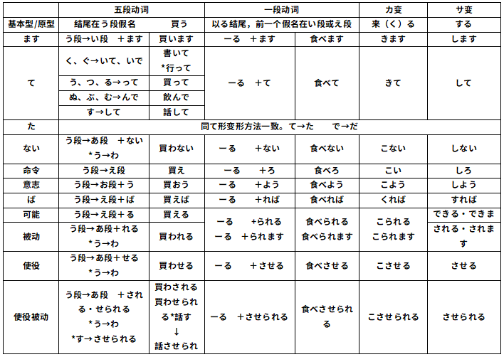 日语动词变形表