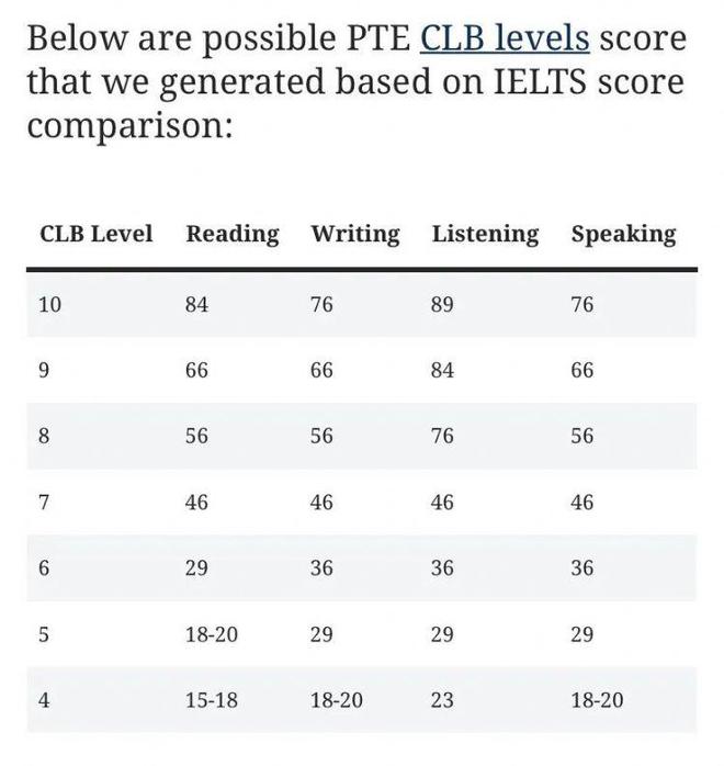 PTE分数与CLB水平分数对照表