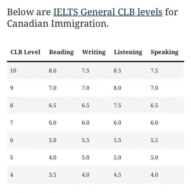 雅思分数与CLB水平分数对照表