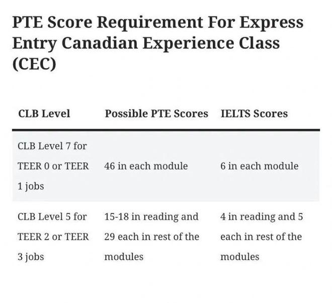 CLB不同等级需要的雅思分数和PTE分数