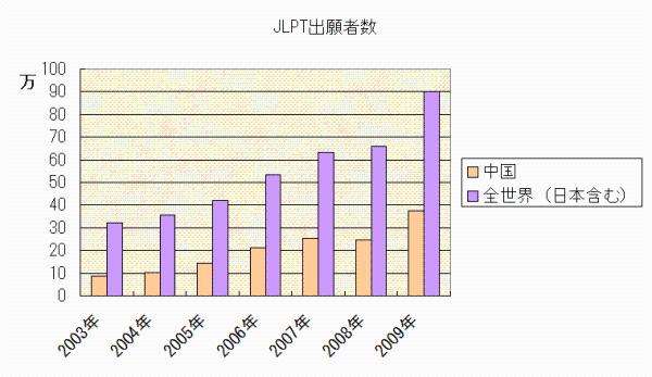 JLPT（日本语能力测试）报考人数表