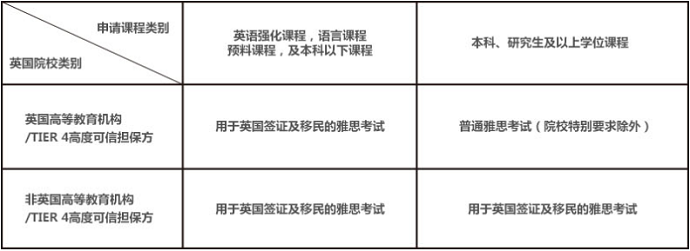 用于英国签证及移民的雅思考试适用情况