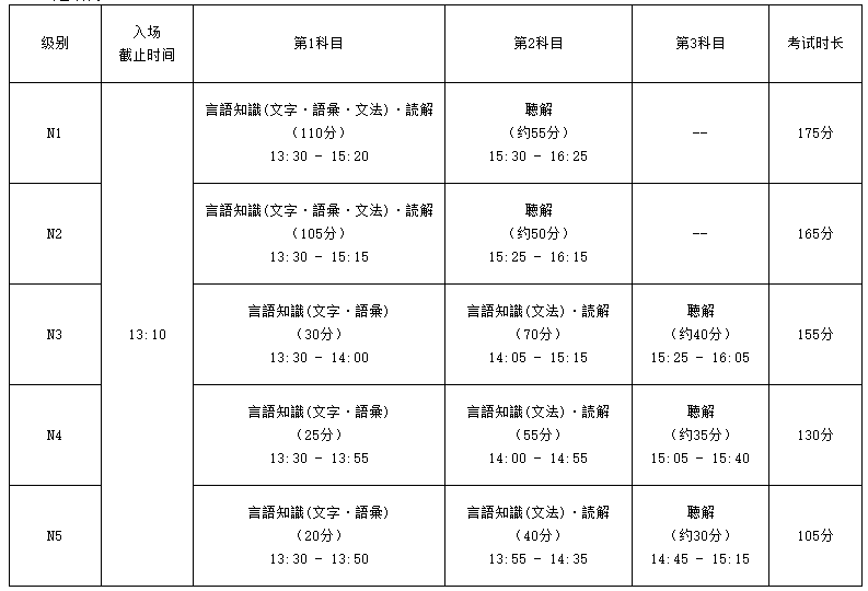 日语等级考试N1-N5试卷结构详情图