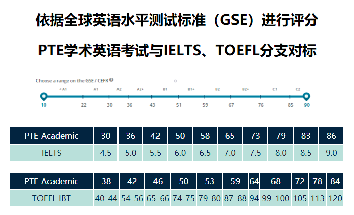 PTE与雅思、托福分值对比表