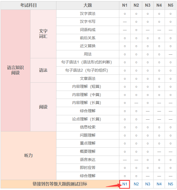 JLPT题型表和链接到测试目标