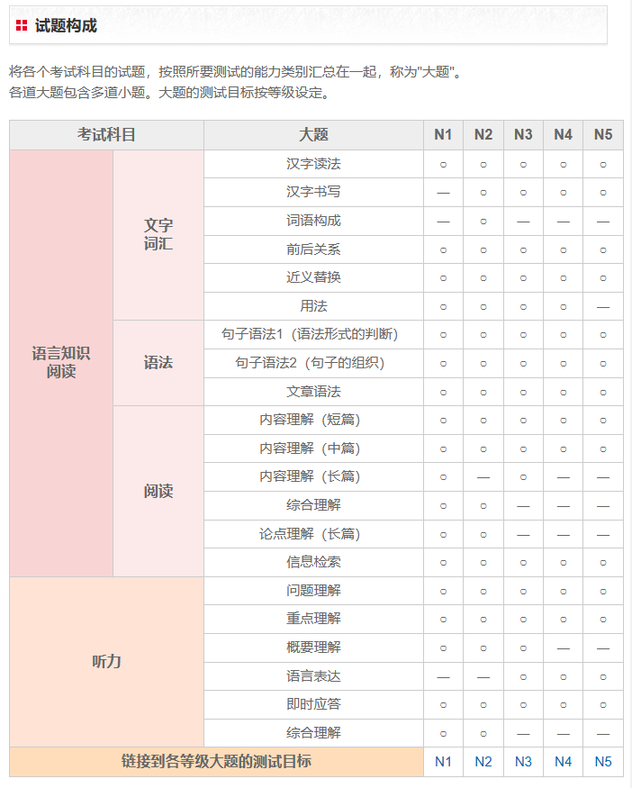 日语能力考会考日本文化题目吗？