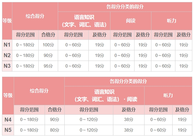 日语能力测试(JLPT)等级考试科目得分