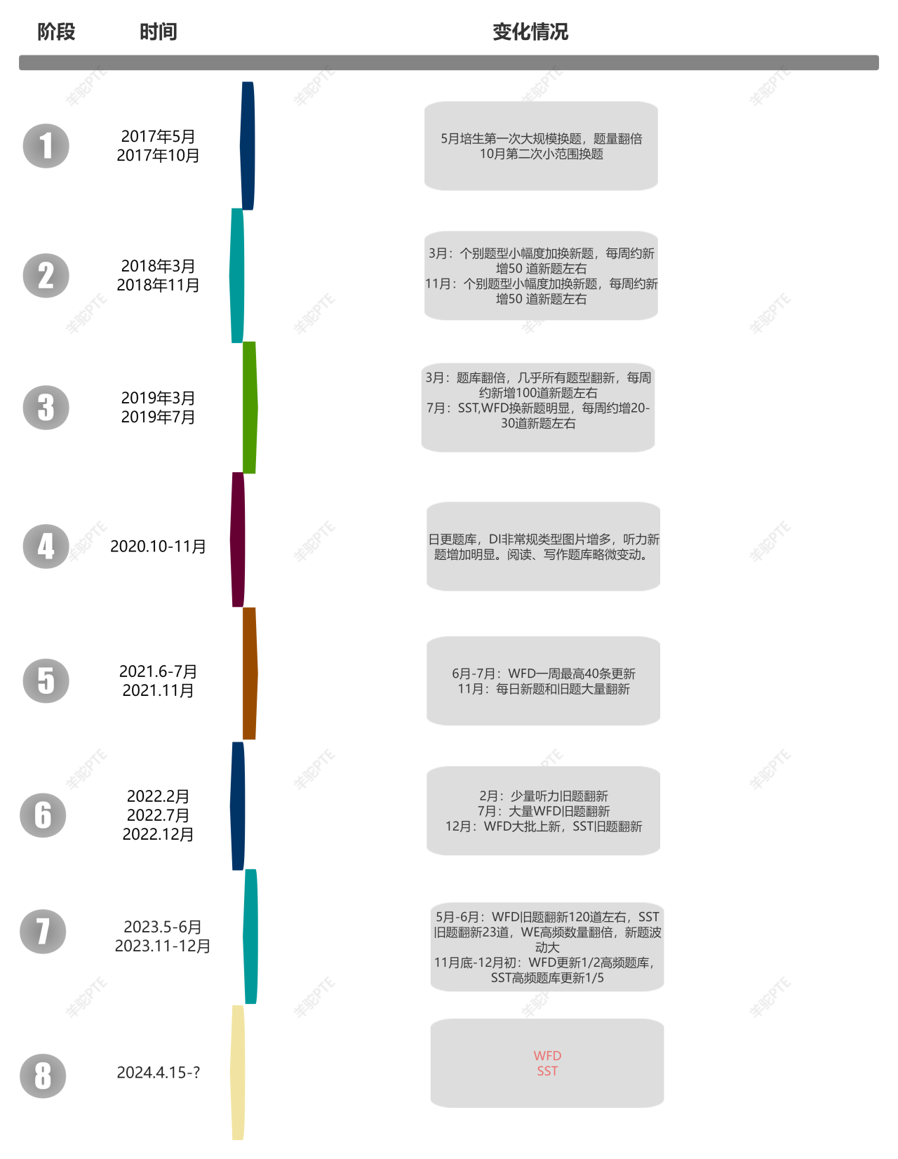 PTE换题季时间回顾及SST旧题翻新 PTE换题季时间回顾及SST旧题翻新
