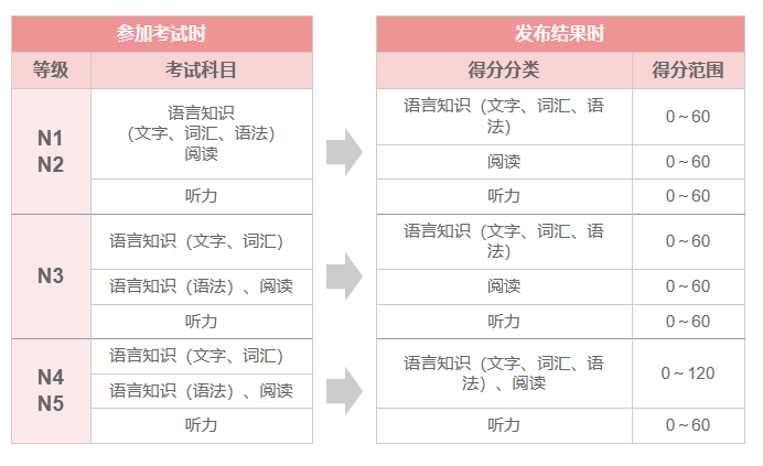 日语考试科目与得分分类对应图