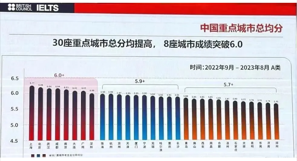 国内雅思考试有城市故意压分吗？