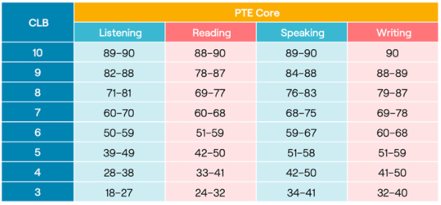 PTE Core与加拿大语言等级标准CLB对照