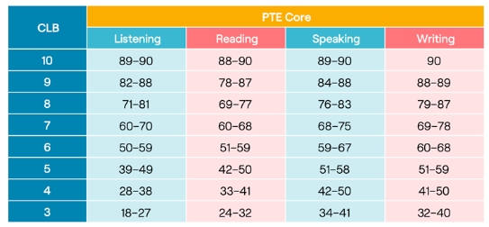 PTE Core考试与加拿大语言水平（CLB）最新换算表