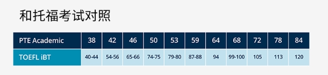 PTE与托福成绩对照表 PTE与托福成绩对照表