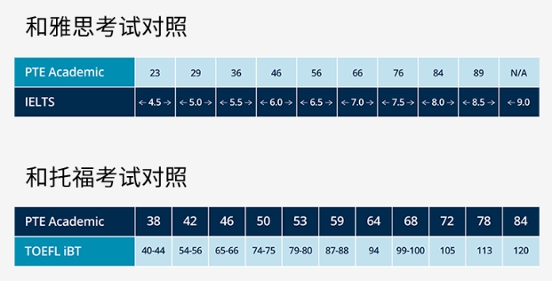 PTE与雅思托福成绩对比