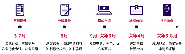 25fall美国留学申请流程