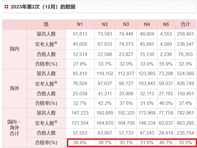 2023年12月JLPT考试通过率