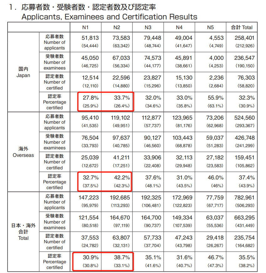 2023年12月日语能力考试JLPT通过率