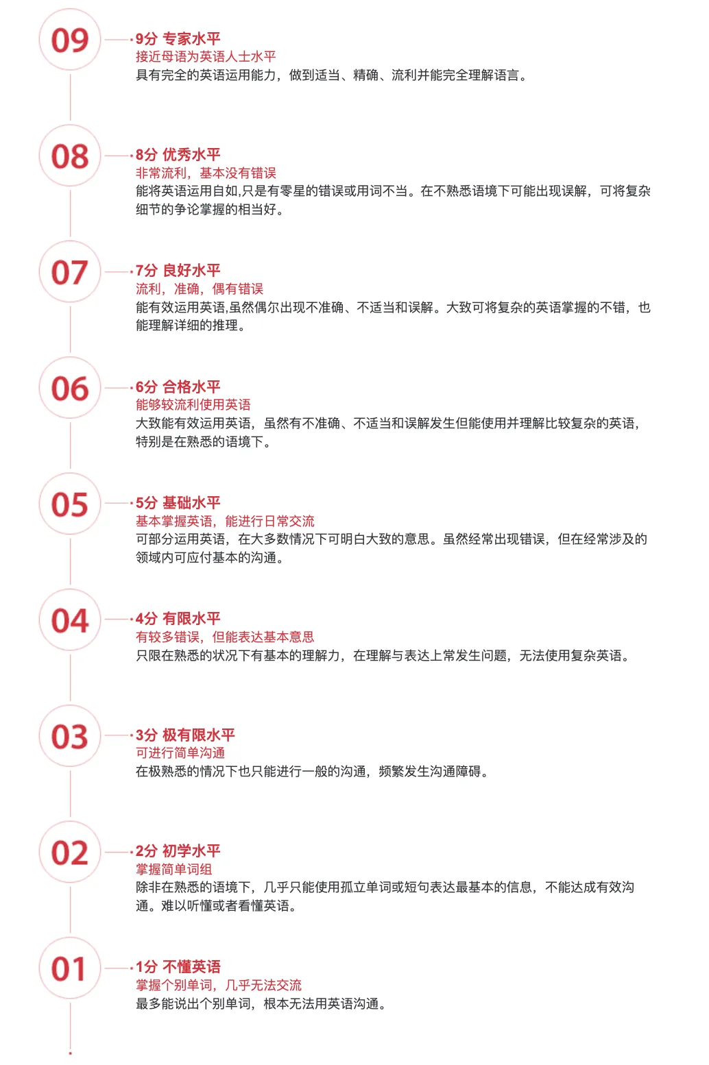 雅思不同分数段都代表什么英语水平