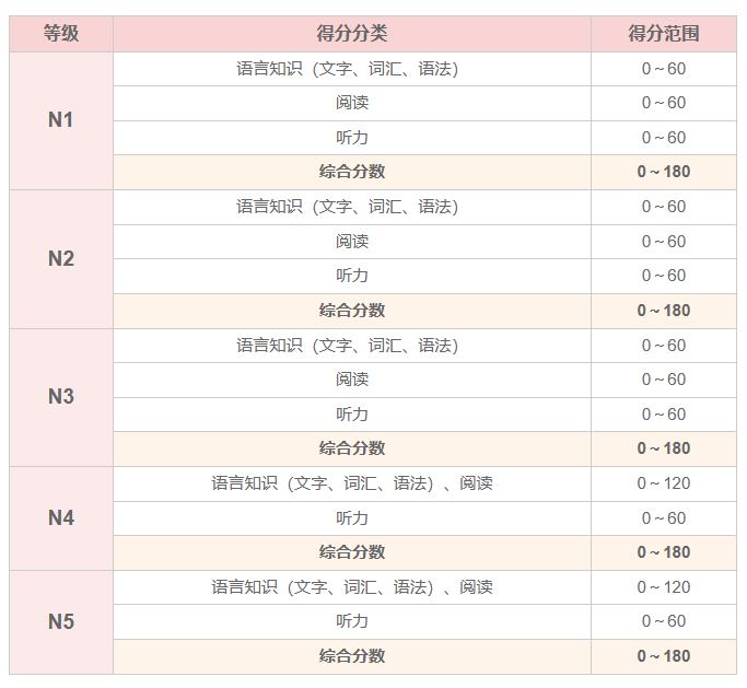 日语等级考试得分分类