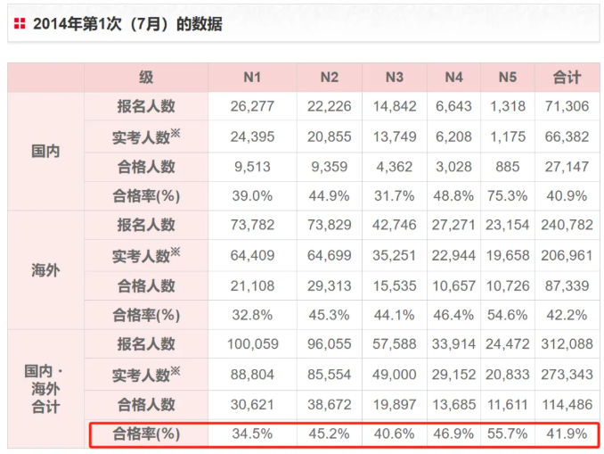 2014年7月JLPT考试通过率