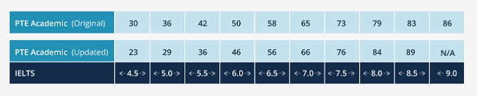 PTE与雅思分数对照表