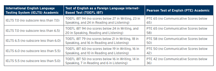 邦德大学英语成绩要求表