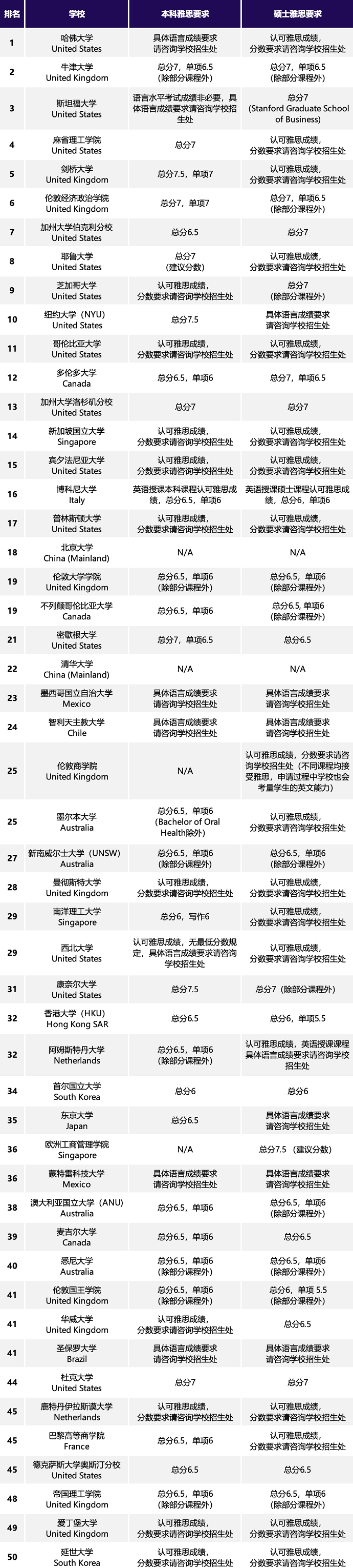 2024QS世界大学社会科学与管理学科Top50高校及雅思要求表