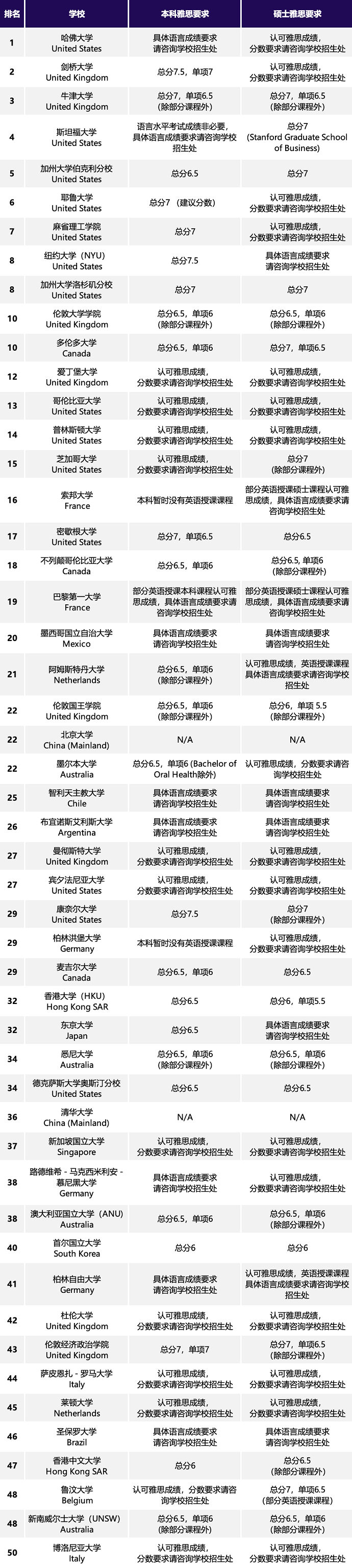 2024QS世界大学艺术与人文学科Top50高校及雅思要求表