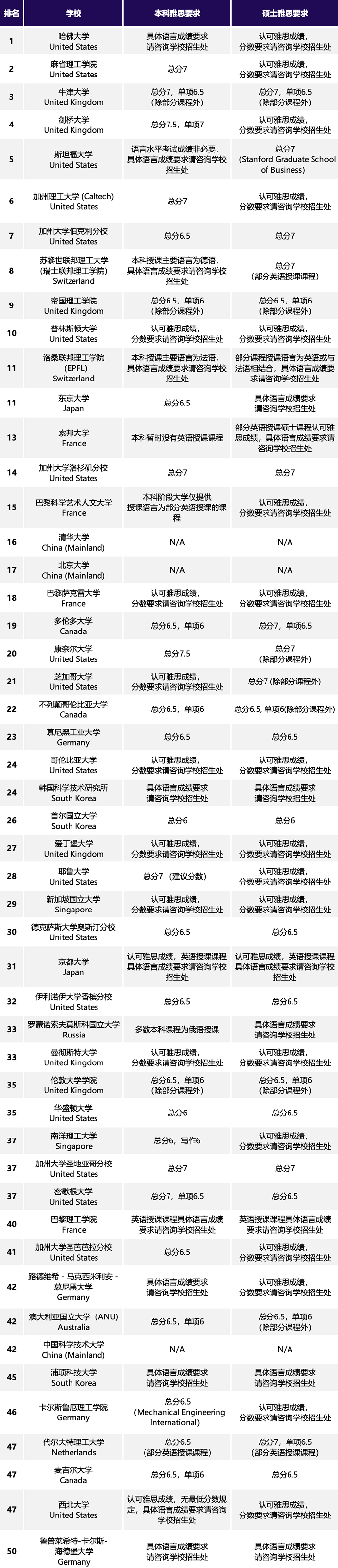 2024QS世界大学自然科学学科Top50高校及雅思要求表