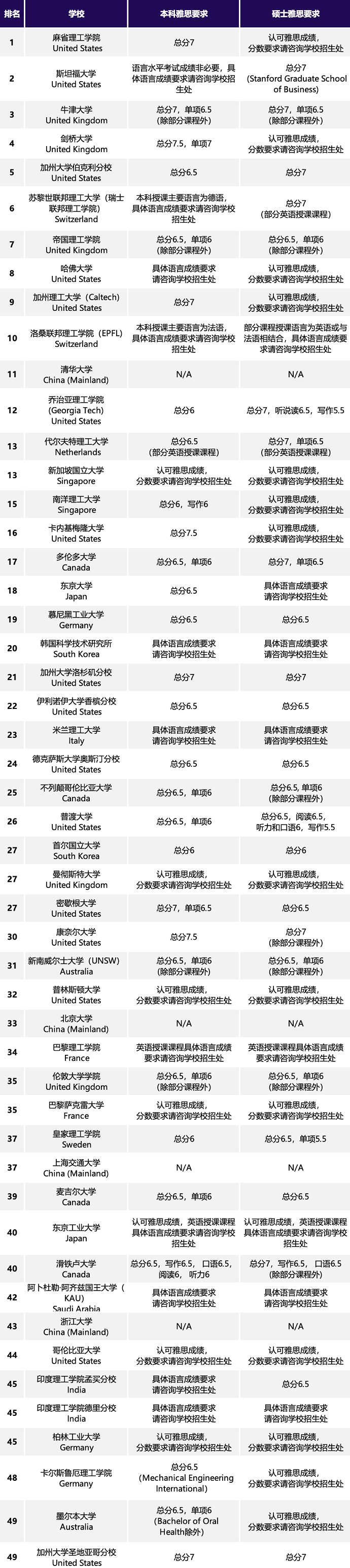 2024QS世界大学工程与技术学科Top50高校及雅思要求表