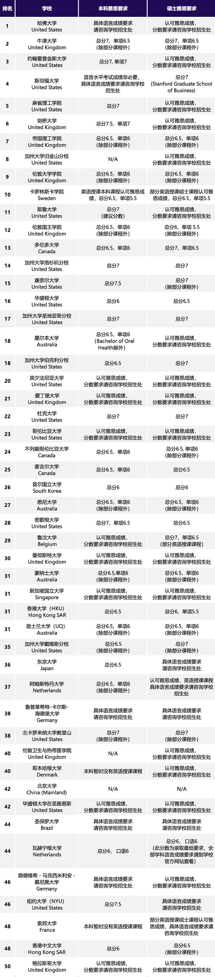 2024QS世界大学生命科学与医学学科Top50高校及雅思要求表