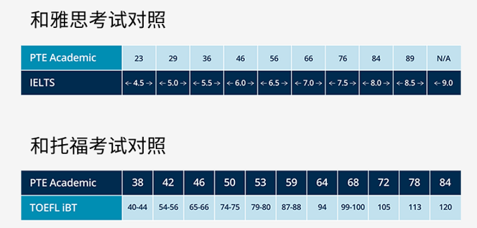 PTE和雅思、托福分数换算