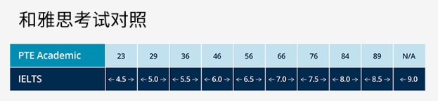 PTE和雅思成绩对照表 PTE和雅思成绩对照表
