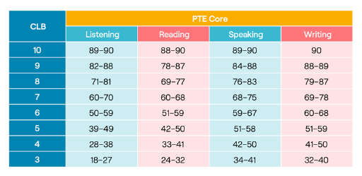 PTE Core与CLB分数对照表