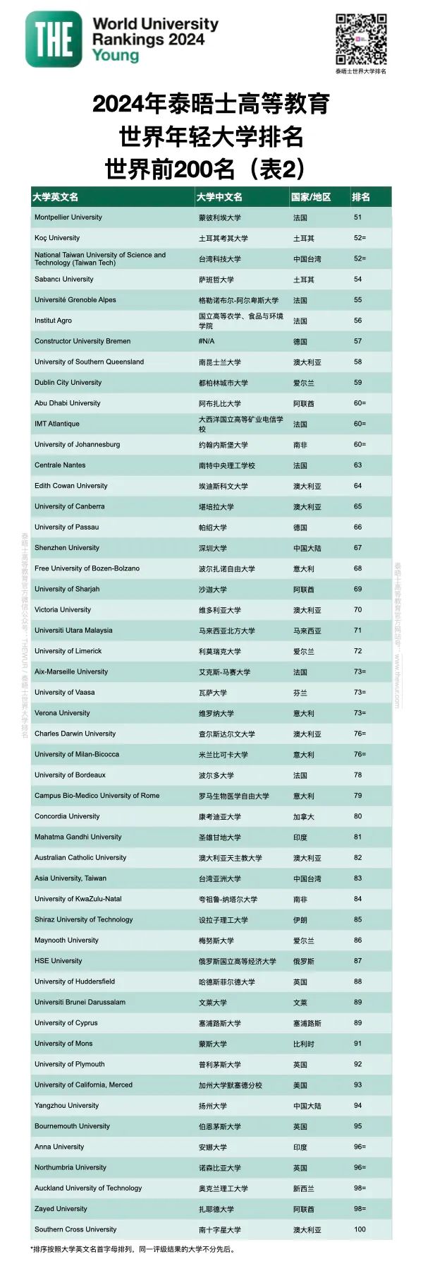 2024THE世界年轻大学全球前100