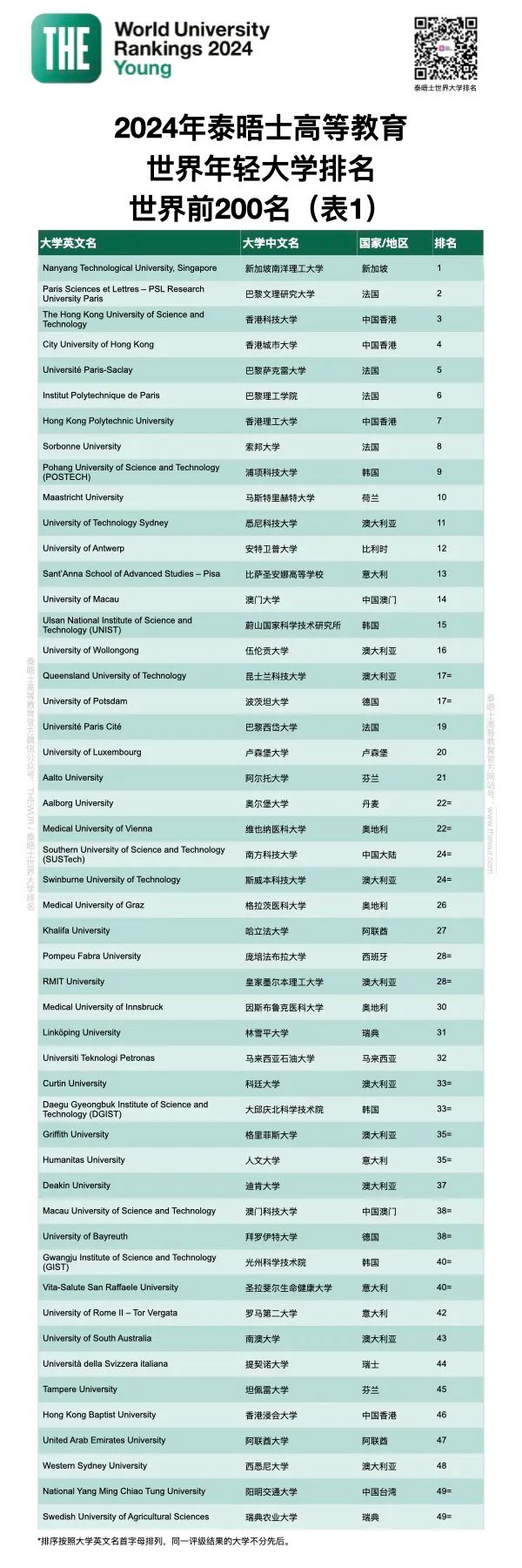 2024THE世界年轻大学全球前100