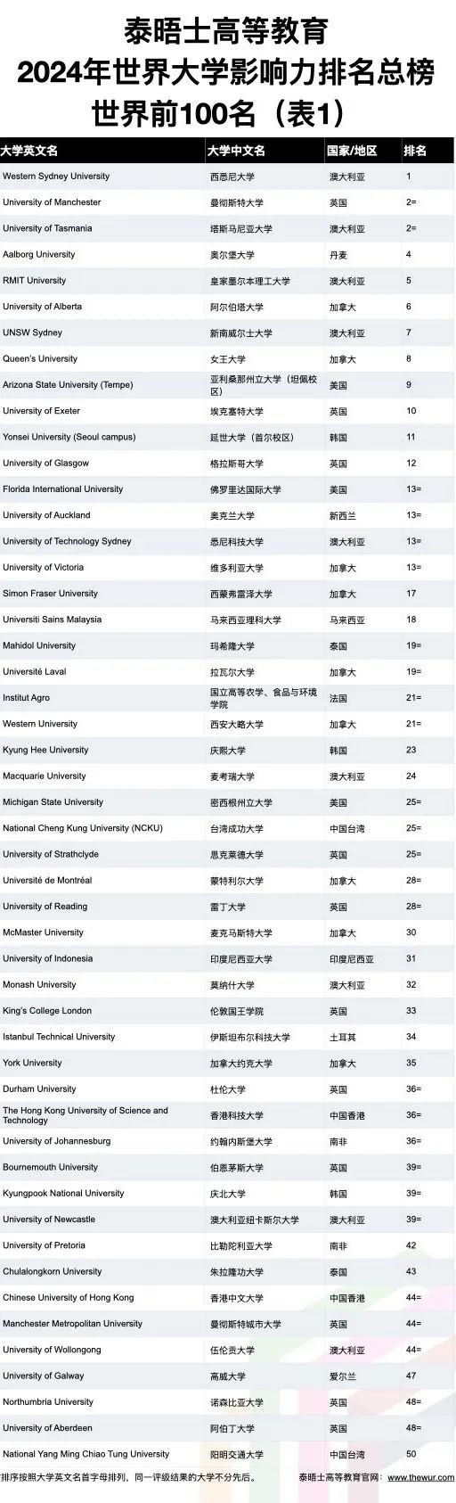 THE2024世界大学影响力Top100