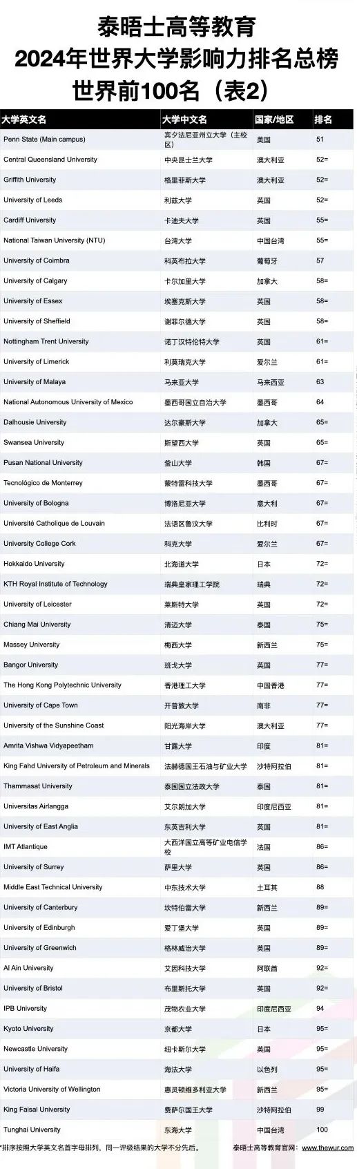 THE2024世界大学影响力Top100