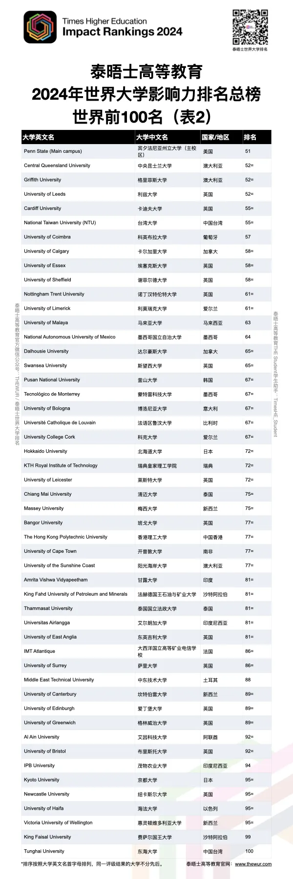 2024THE世界大学影响力排名前100