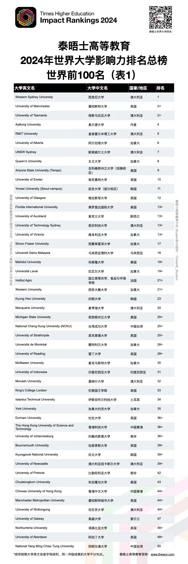 2024THE世界大学影响力排名前100