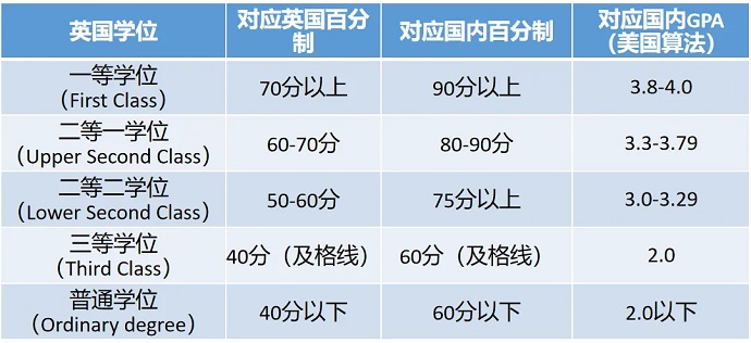 英国GPA计算方式