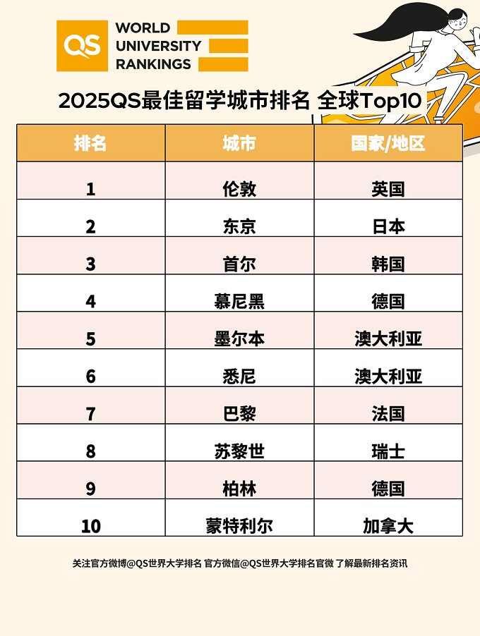 2025QS最佳留学城市排名发布！伦敦连续六年位居榜首