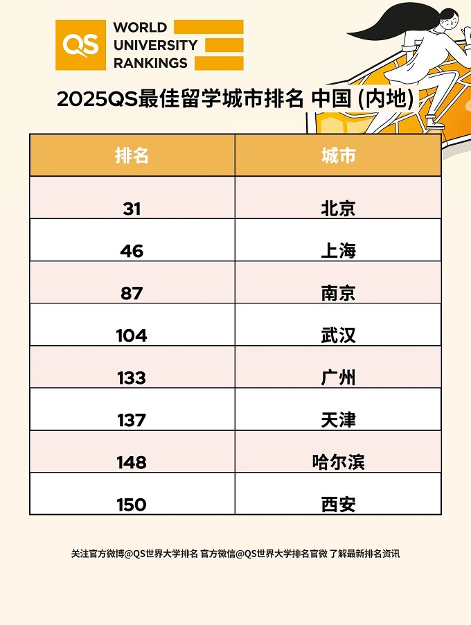 2025QS最佳留学城市排名发布 中国内地城市排名怎么样？