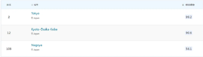 日本最佳留学城市排名