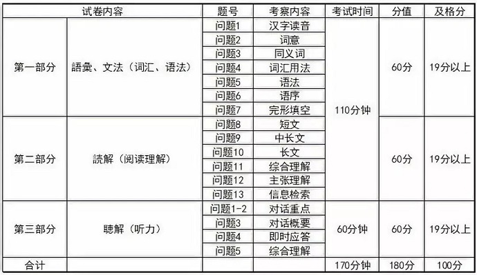 N1考试评分标准