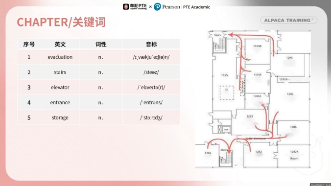 PTE口语DI地图例题关键词
