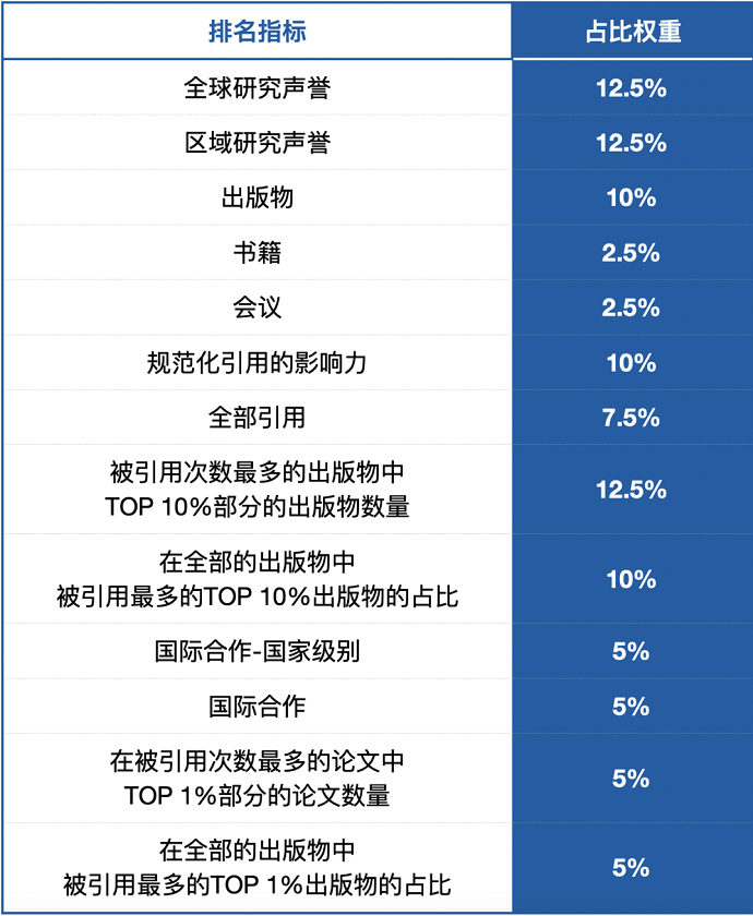 排名指标