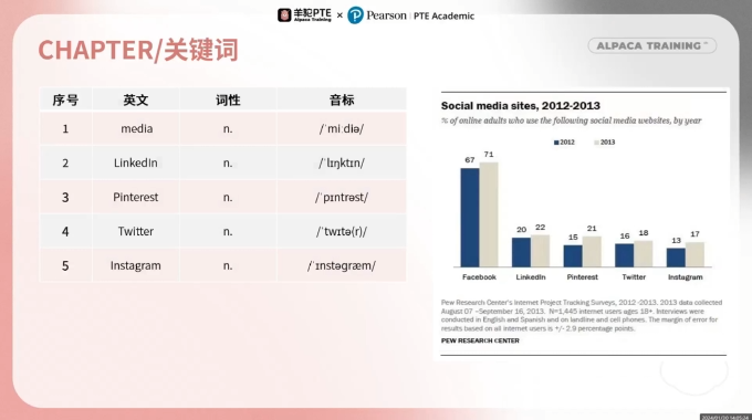 PTE口语DI例题关键词
