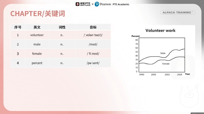 PTE口语DI例题关键词提取