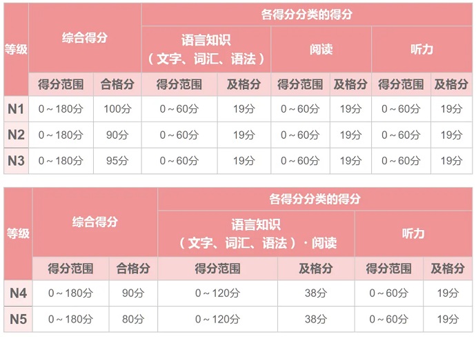 N1-N5得分范围